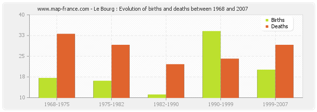 Le Bourg : Evolution of births and deaths between 1968 and 2007